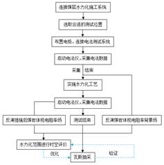 大鸡巴操肥屄视频基于直流电法的煤层增透措施效果快速检验技术